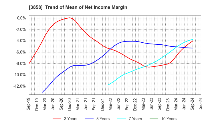 3858 Ubiquitous AI Corporation: Trend of Mean of Net Income Margin