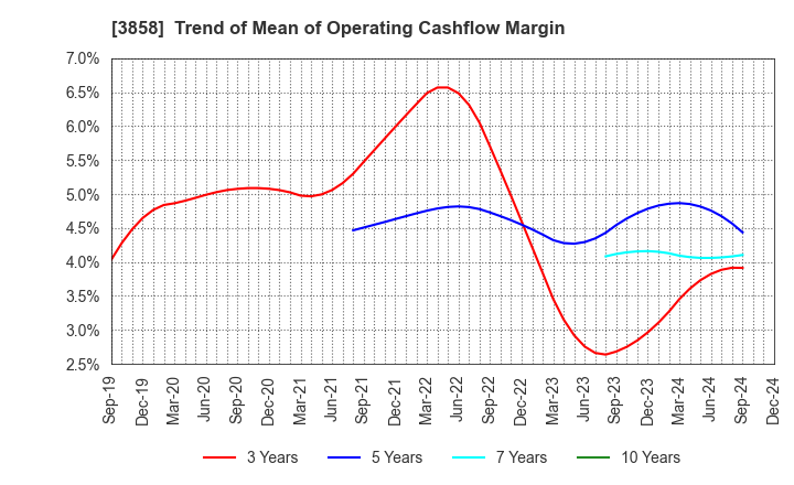 3858 Ubiquitous AI Corporation: Trend of Mean of Operating Cashflow Margin