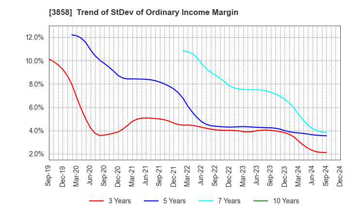 3858 Ubiquitous AI Corporation: Trend of StDev of Ordinary Income Margin