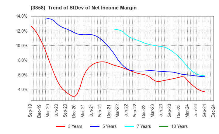 3858 Ubiquitous AI Corporation: Trend of StDev of Net Income Margin