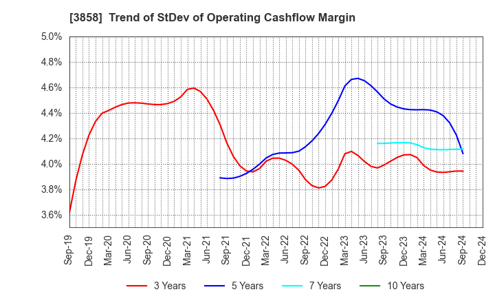 3858 Ubiquitous AI Corporation: Trend of StDev of Operating Cashflow Margin