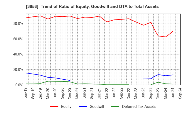 3858 Ubiquitous AI Corporation: Trend of Ratio of Equity, Goodwill and DTA to Total Assets