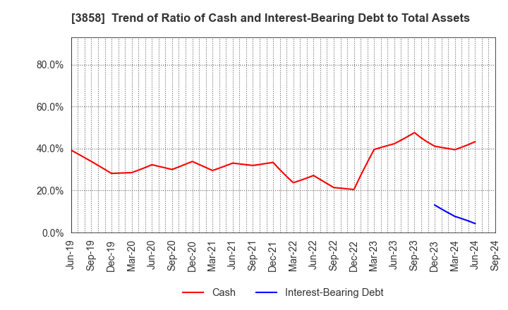 3858 Ubiquitous AI Corporation: Trend of Ratio of Cash and Interest-Bearing Debt to Total Assets