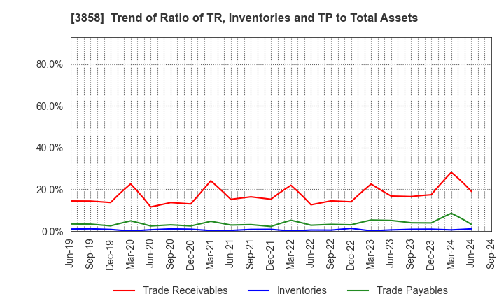 3858 Ubiquitous AI Corporation: Trend of Ratio of TR, Inventories and TP to Total Assets