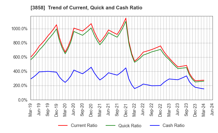 3858 Ubiquitous AI Corporation: Trend of Current, Quick and Cash Ratio