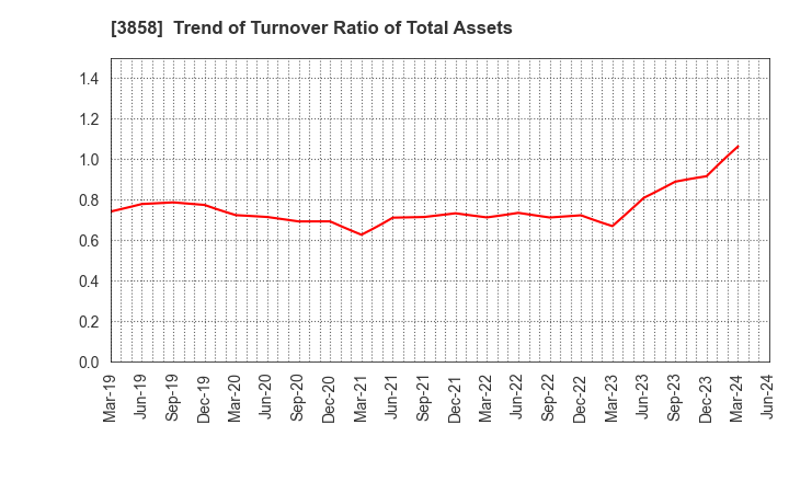 3858 Ubiquitous AI Corporation: Trend of Turnover Ratio of Total Assets