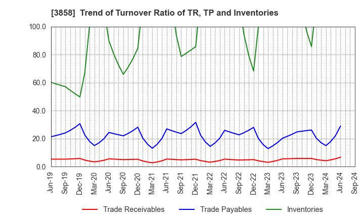 3858 Ubiquitous AI Corporation: Trend of Turnover Ratio of TR, TP and Inventories