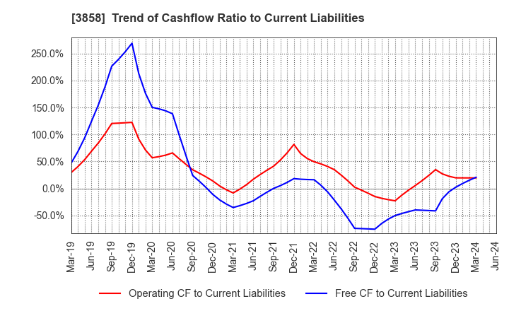 3858 Ubiquitous AI Corporation: Trend of Cashflow Ratio to Current Liabilities