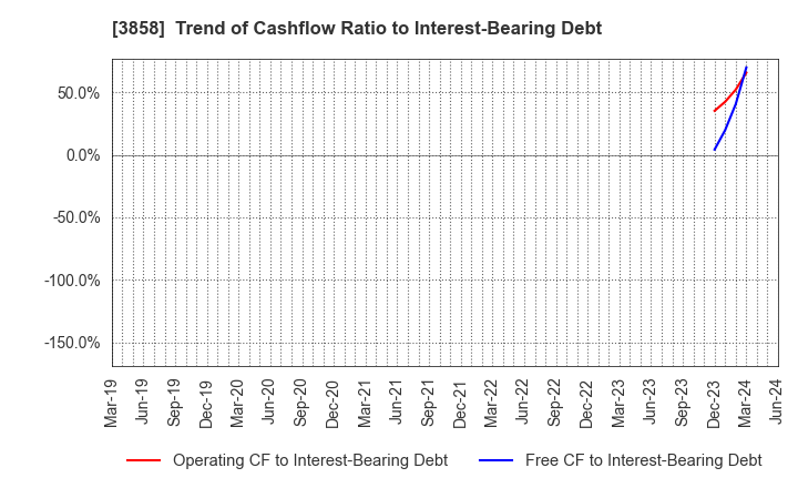3858 Ubiquitous AI Corporation: Trend of Cashflow Ratio to Interest-Bearing Debt