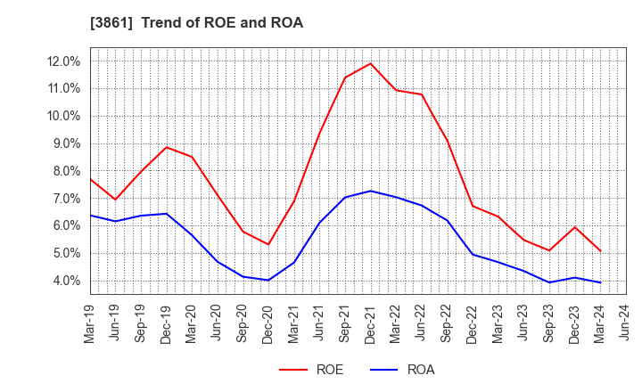 3861 Oji Holdings Corporation: Trend of ROE and ROA