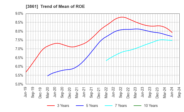 3861 Oji Holdings Corporation: Trend of Mean of ROE