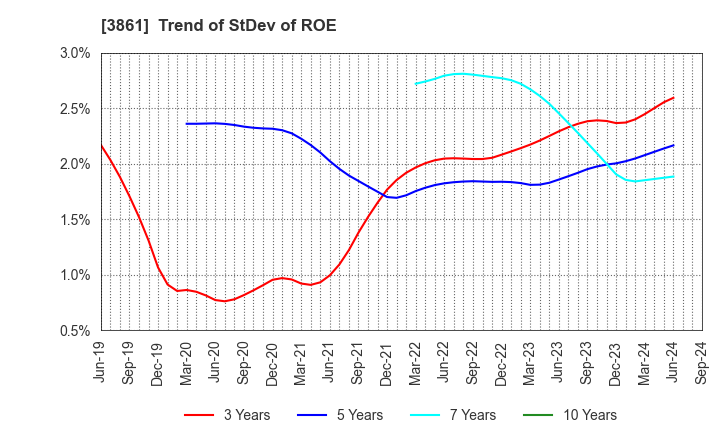 3861 Oji Holdings Corporation: Trend of StDev of ROE