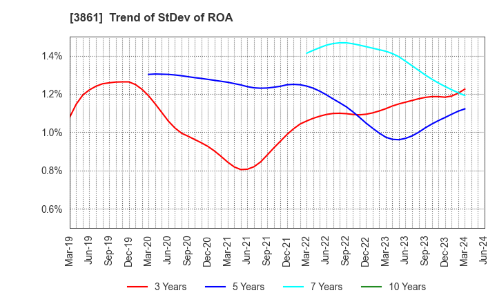 3861 Oji Holdings Corporation: Trend of StDev of ROA