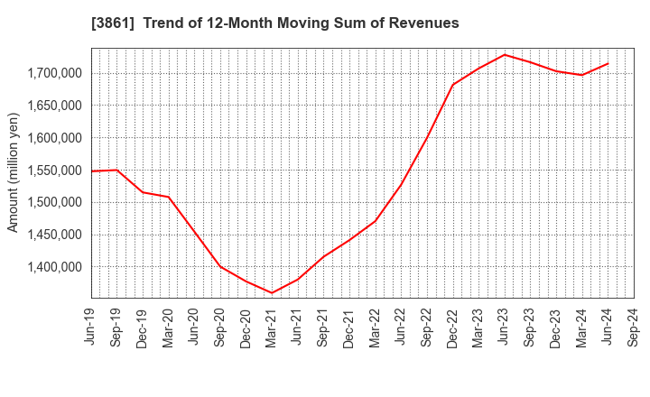 3861 Oji Holdings Corporation: Trend of 12-Month Moving Sum of Revenues