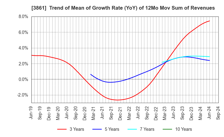 3861 Oji Holdings Corporation: Trend of Mean of Growth Rate (YoY) of 12Mo Mov Sum of Revenues