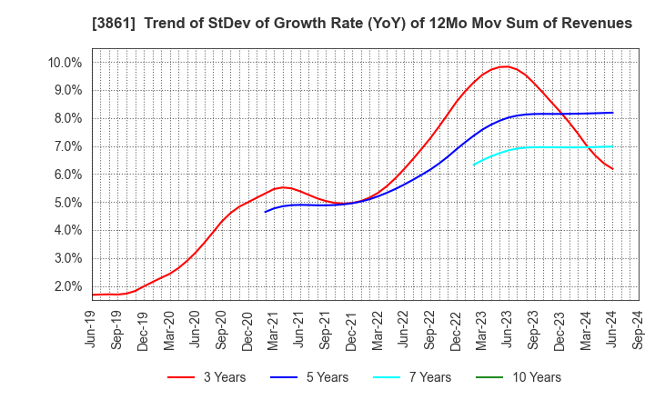 3861 Oji Holdings Corporation: Trend of StDev of Growth Rate (YoY) of 12Mo Mov Sum of Revenues