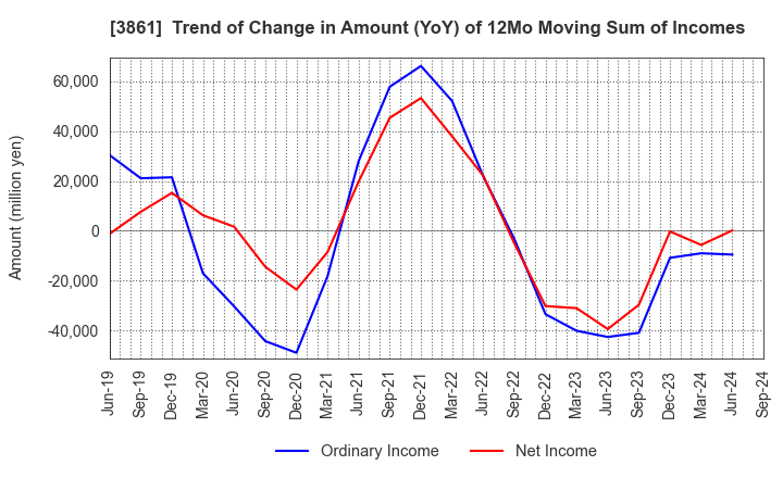 3861 Oji Holdings Corporation: Trend of Change in Amount (YoY) of 12Mo Moving Sum of Incomes