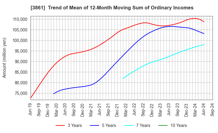 3861 Oji Holdings Corporation: Trend of Mean of 12-Month Moving Sum of Ordinary Incomes