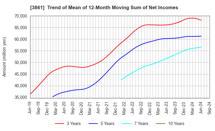 3861 Oji Holdings Corporation: Trend of Mean of 12-Month Moving Sum of Net Incomes