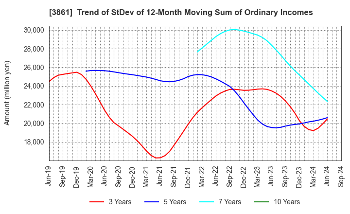 3861 Oji Holdings Corporation: Trend of StDev of 12-Month Moving Sum of Ordinary Incomes