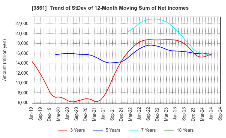 3861 Oji Holdings Corporation: Trend of StDev of 12-Month Moving Sum of Net Incomes