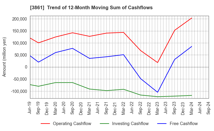 3861 Oji Holdings Corporation: Trend of 12-Month Moving Sum of Cashflows