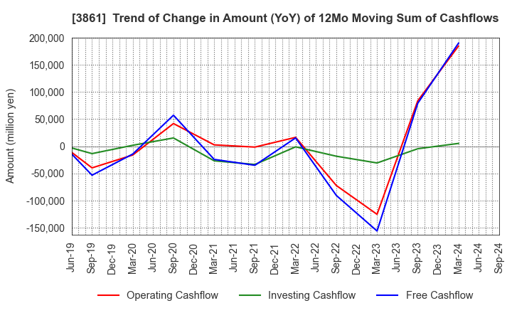 3861 Oji Holdings Corporation: Trend of Change in Amount (YoY) of 12Mo Moving Sum of Cashflows