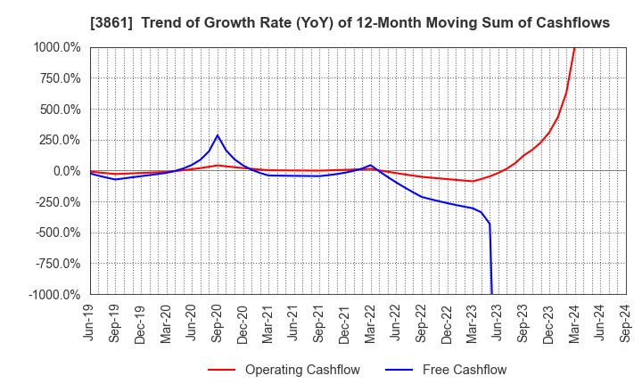 3861 Oji Holdings Corporation: Trend of Growth Rate (YoY) of 12-Month Moving Sum of Cashflows