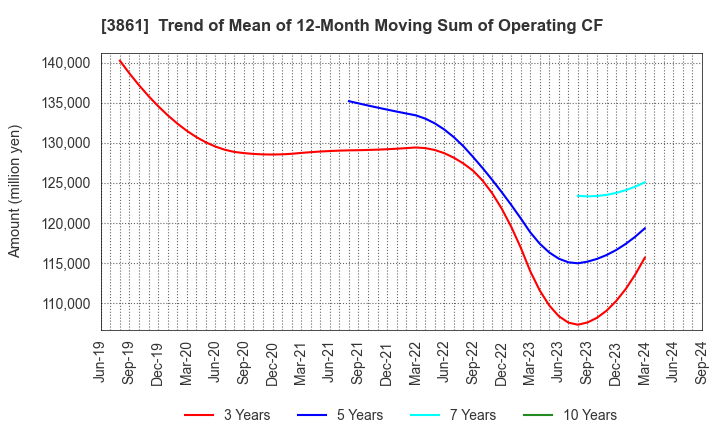 3861 Oji Holdings Corporation: Trend of Mean of 12-Month Moving Sum of Operating CF