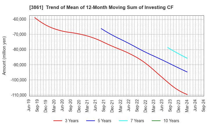 3861 Oji Holdings Corporation: Trend of Mean of 12-Month Moving Sum of Investing CF