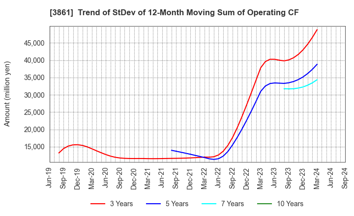 3861 Oji Holdings Corporation: Trend of StDev of 12-Month Moving Sum of Operating CF