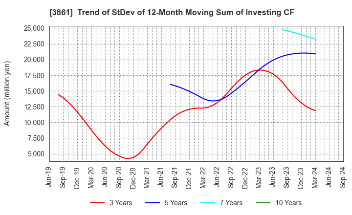 3861 Oji Holdings Corporation: Trend of StDev of 12-Month Moving Sum of Investing CF