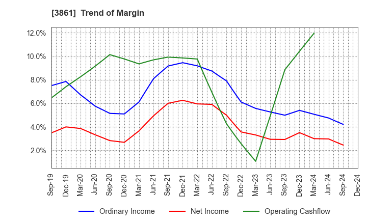 3861 Oji Holdings Corporation: Trend of Margin