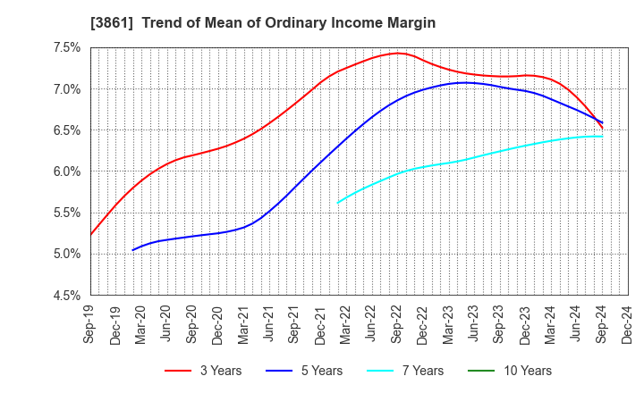 3861 Oji Holdings Corporation: Trend of Mean of Ordinary Income Margin