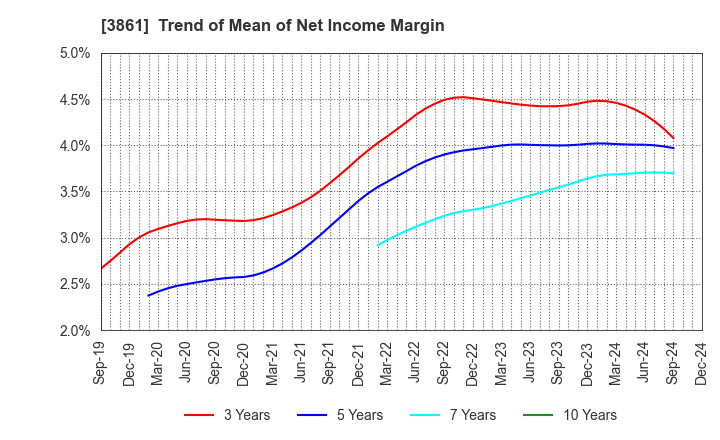 3861 Oji Holdings Corporation: Trend of Mean of Net Income Margin