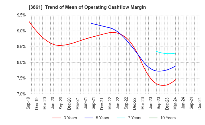 3861 Oji Holdings Corporation: Trend of Mean of Operating Cashflow Margin