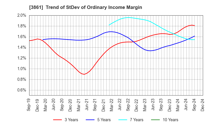 3861 Oji Holdings Corporation: Trend of StDev of Ordinary Income Margin