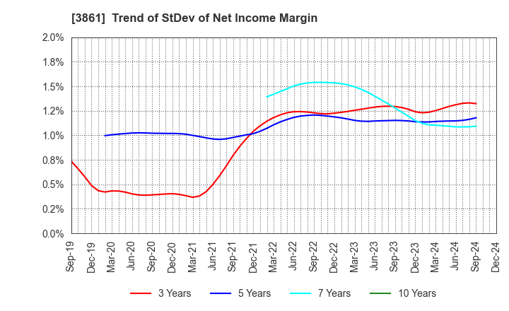 3861 Oji Holdings Corporation: Trend of StDev of Net Income Margin