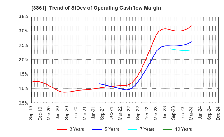 3861 Oji Holdings Corporation: Trend of StDev of Operating Cashflow Margin