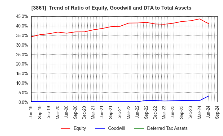 3861 Oji Holdings Corporation: Trend of Ratio of Equity, Goodwill and DTA to Total Assets