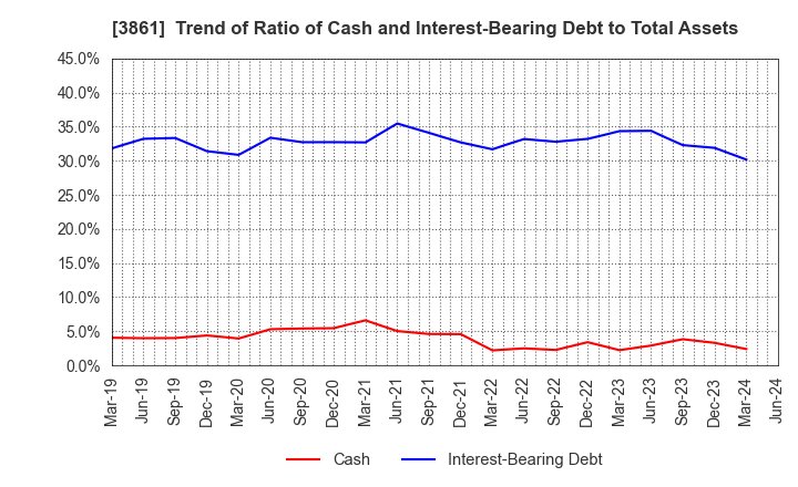 3861 Oji Holdings Corporation: Trend of Ratio of Cash and Interest-Bearing Debt to Total Assets