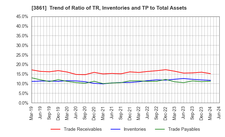 3861 Oji Holdings Corporation: Trend of Ratio of TR, Inventories and TP to Total Assets