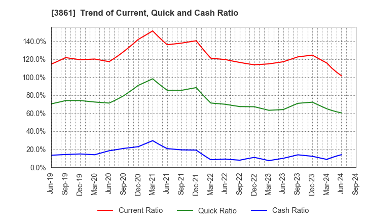 3861 Oji Holdings Corporation: Trend of Current, Quick and Cash Ratio