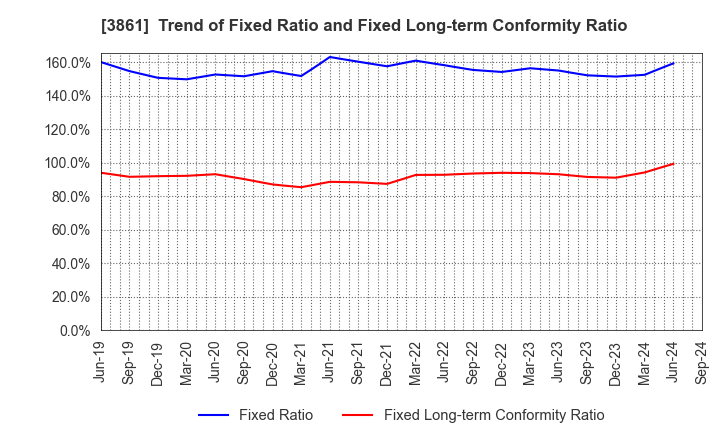 3861 Oji Holdings Corporation: Trend of Fixed Ratio and Fixed Long-term Conformity Ratio