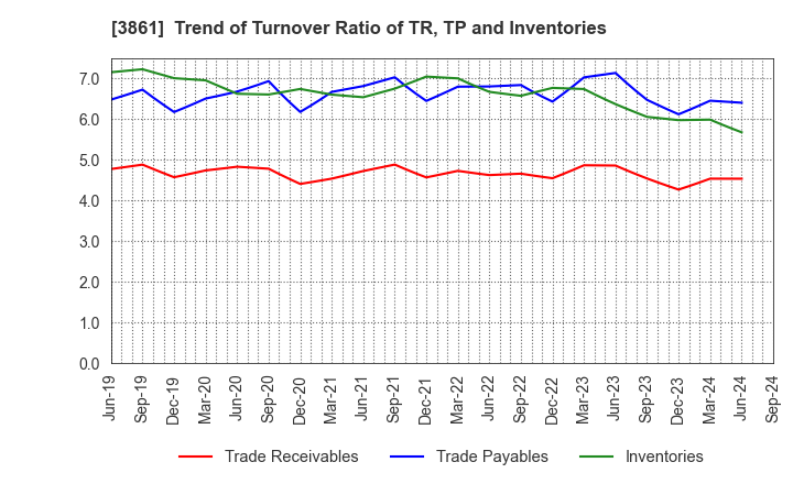 3861 Oji Holdings Corporation: Trend of Turnover Ratio of TR, TP and Inventories