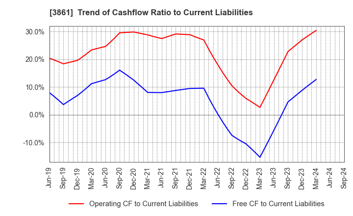 3861 Oji Holdings Corporation: Trend of Cashflow Ratio to Current Liabilities