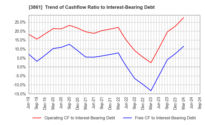 3861 Oji Holdings Corporation: Trend of Cashflow Ratio to Interest-Bearing Debt