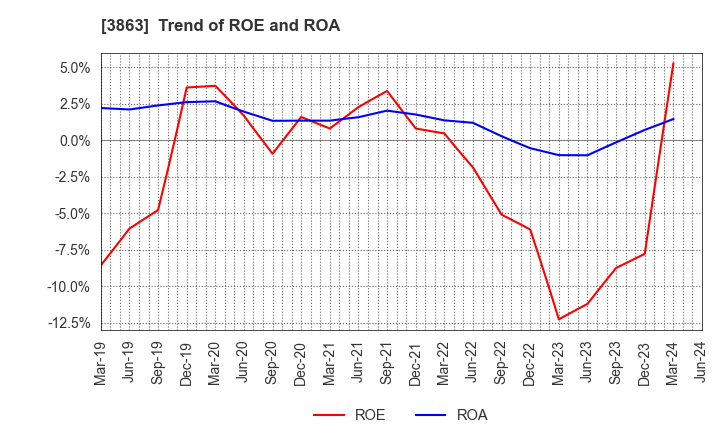 3863 Nippon Paper Industries Co.,Ltd.: Trend of ROE and ROA