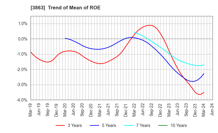 3863 Nippon Paper Industries Co.,Ltd.: Trend of Mean of ROE