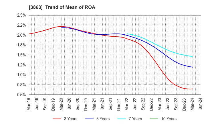 3863 Nippon Paper Industries Co.,Ltd.: Trend of Mean of ROA